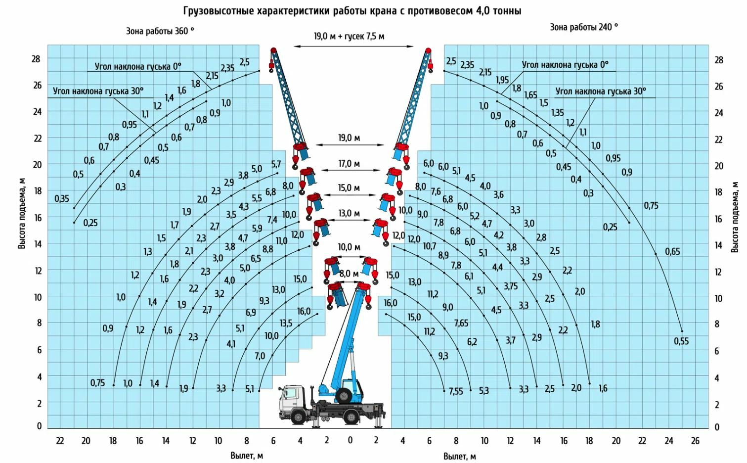 Грузовысотные характеристики автокрана КС-35719-5-02