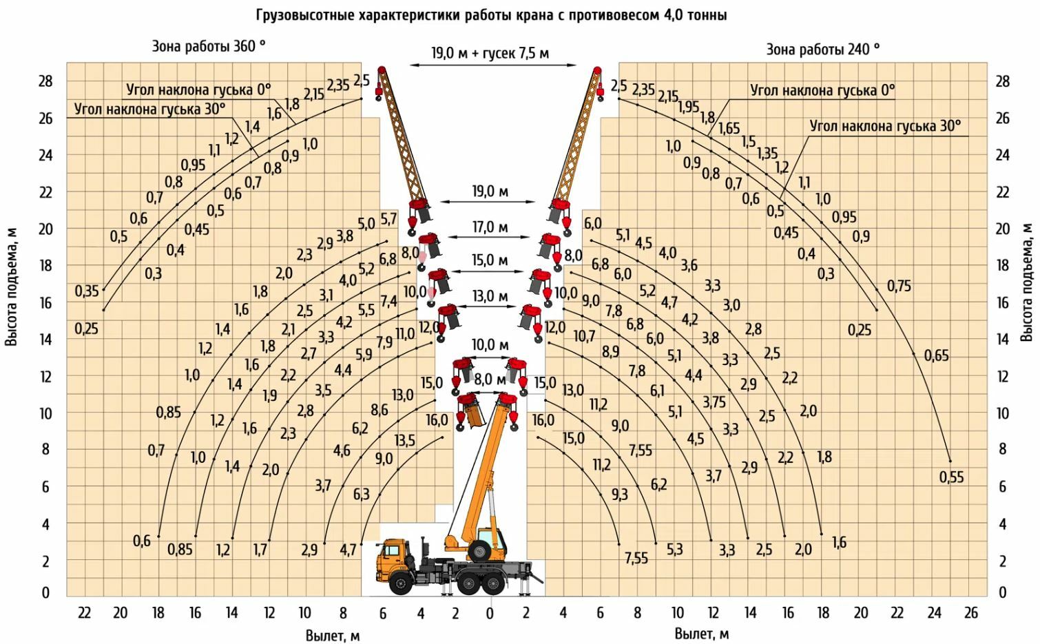 Грузовысотные характеристики автокрана КС-35719-7-02
