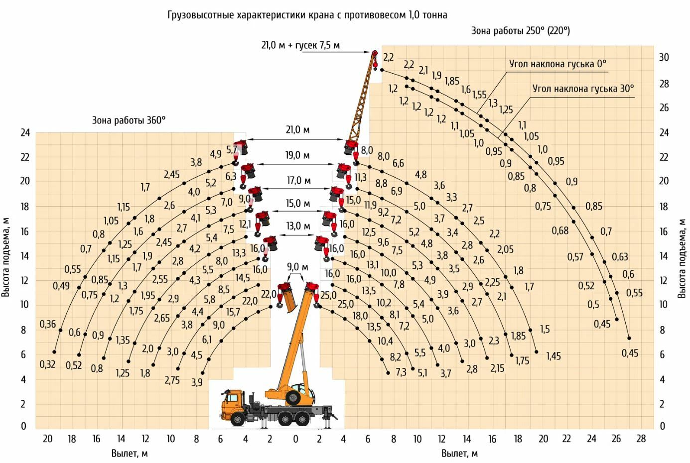 Грузовысотные характеристики автокрана КС-55713-1К-1