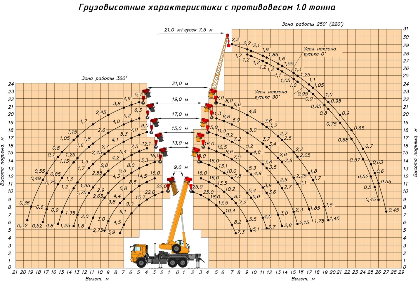 Грузовысотные характеристики автокрана КС-55713-1К-1