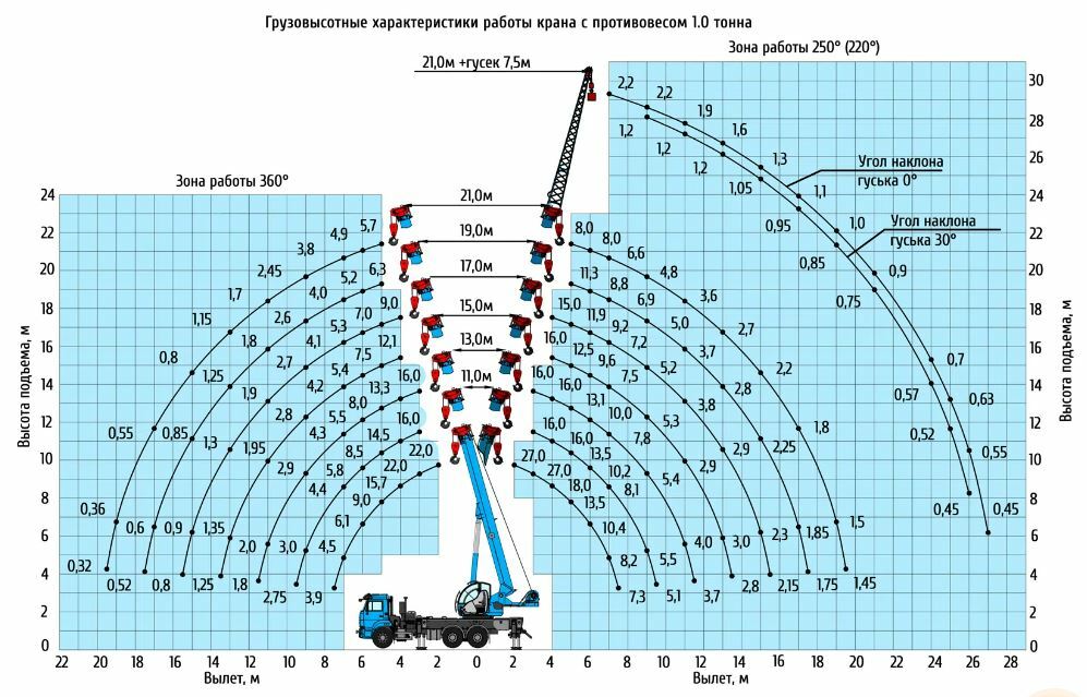 Грузовысотные характеристики автокрана КС-55713-1К-1В