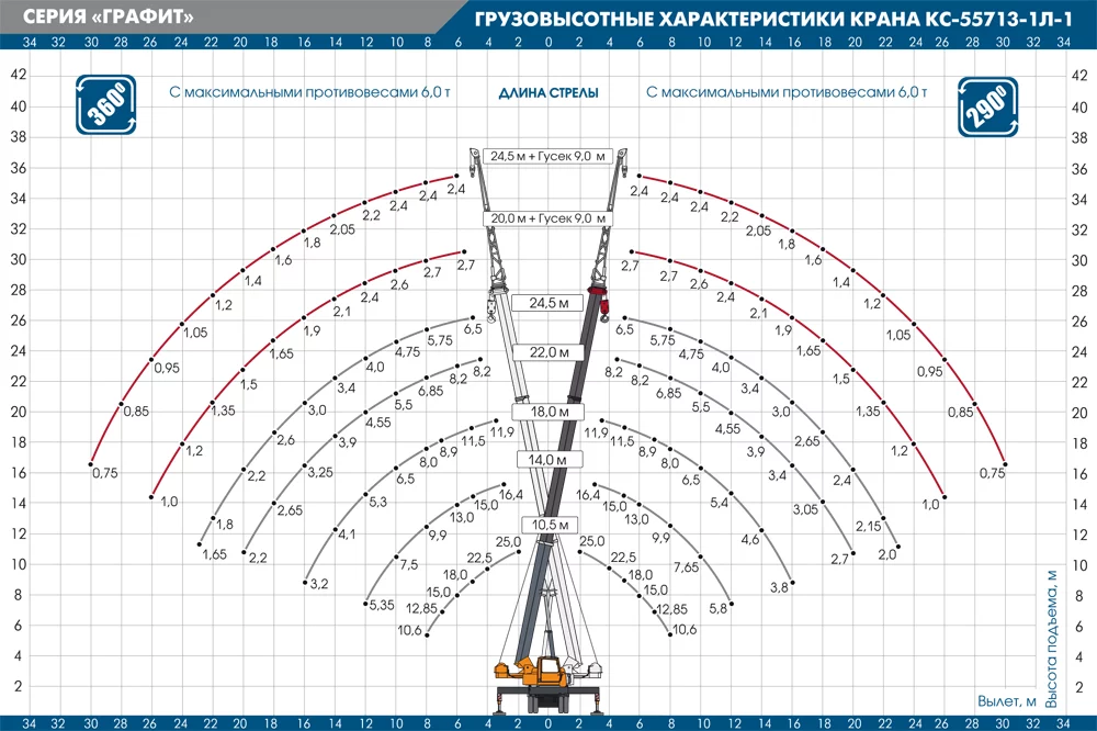 Грузовысотные характеристики автокрана КС-55713-1Л-1 «ГРАФИТ»