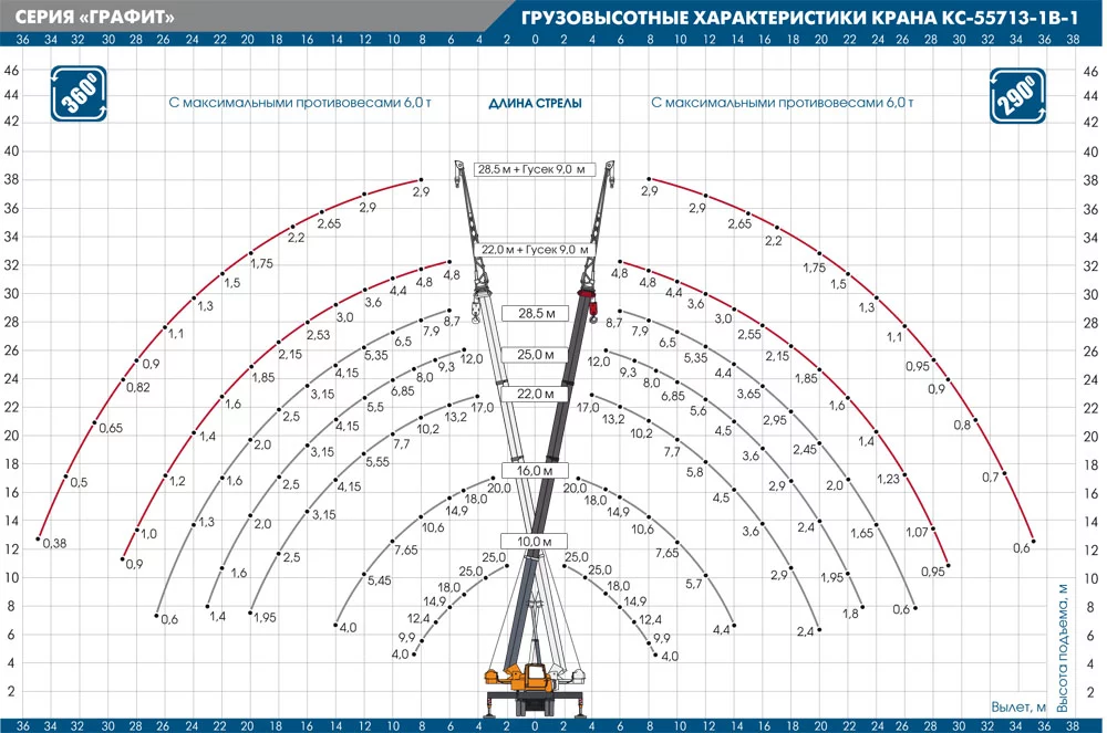 Грузовысотные характеристики автокрана КС-55713-1В-1 «ГРАФИТ»