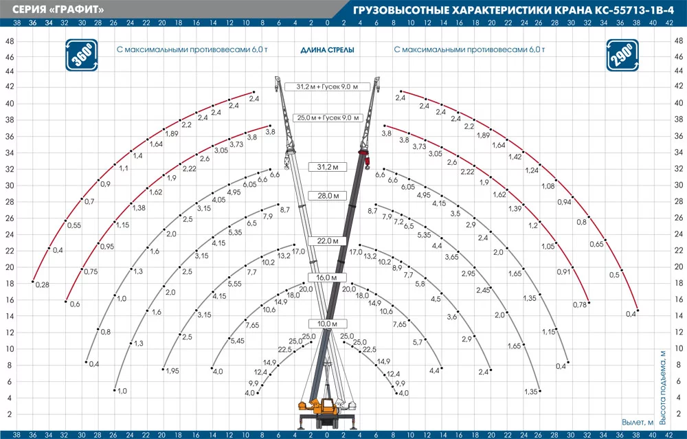Грузовысотные характеристики автокрана КС-55713-1В-4 «ГРАФИТ»