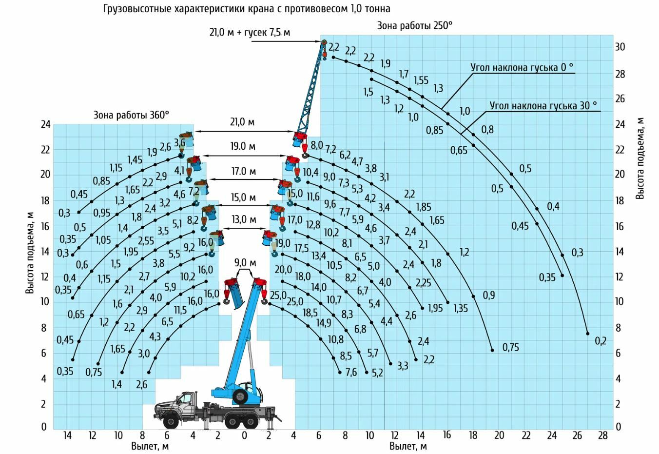 Грузовысотные характеристики автокрана КС-55713-3К-1