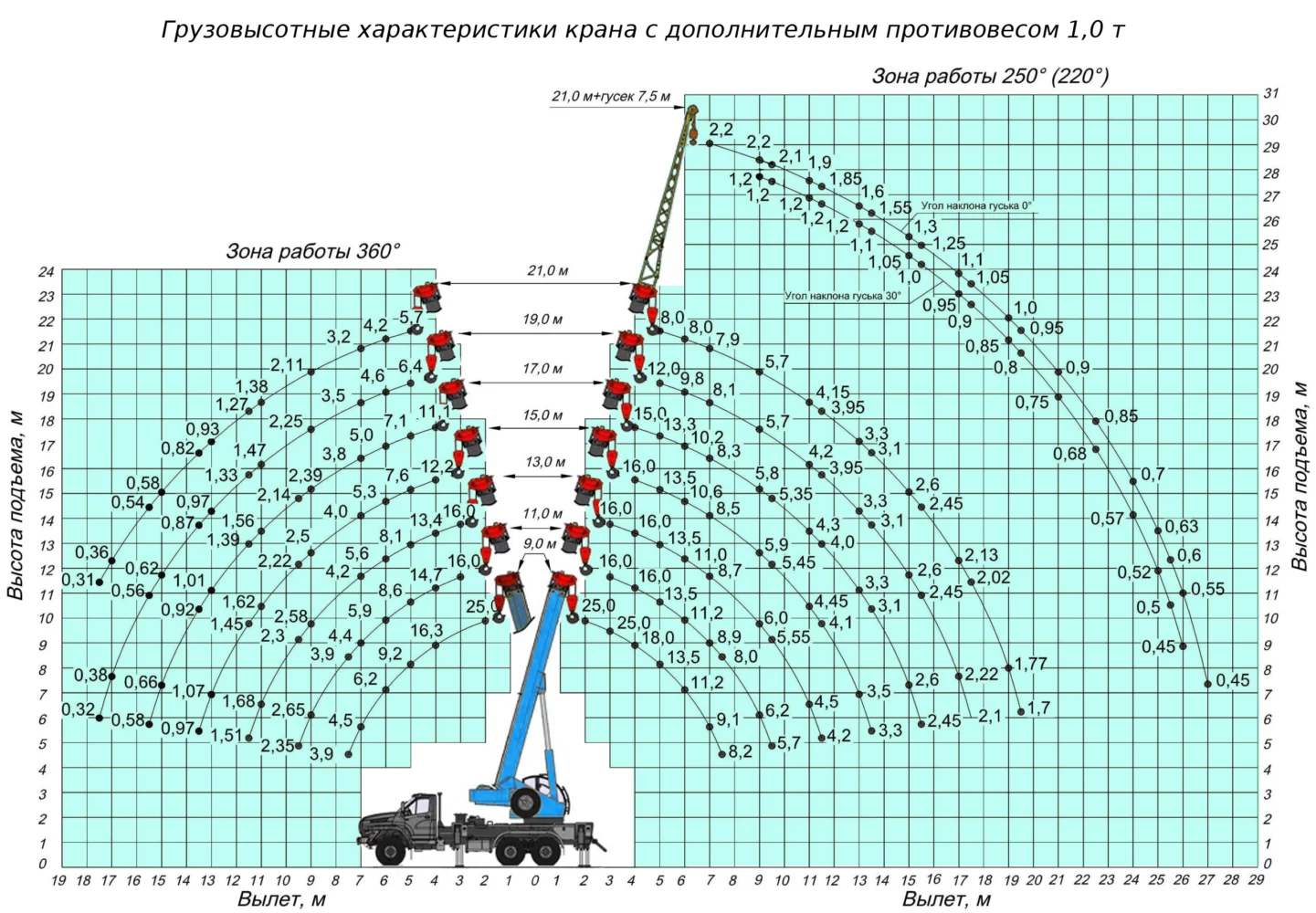 Грузовысотные характеристики автокрана КС-55713-3К-1