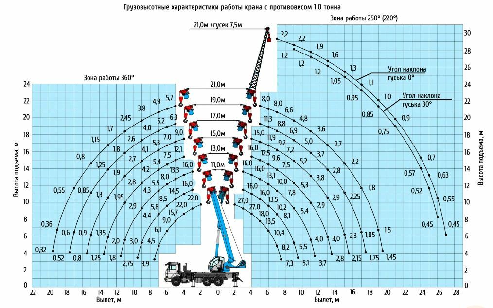 Грузовысотные характеристики автокрана КС-55713-5К-1В