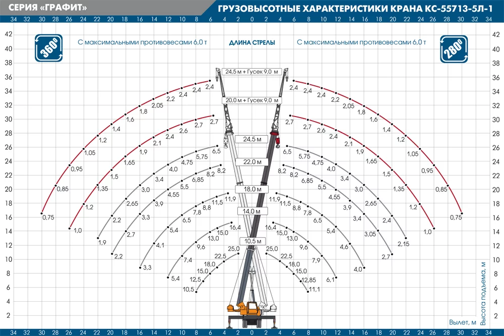 Грузовысотные характеристики автокрана КС-55713-5Л-1 «ГРАФИТ»