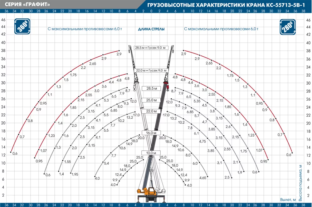 Грузовысотные характеристики автокрана КС-55713-5В-1 «ГРАФИТ»