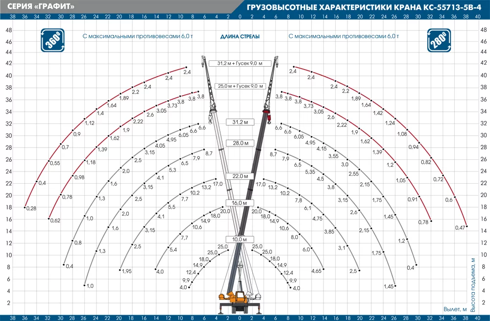 Грузовысотные характеристики автокрана КС-55713-5В-4 «ГРАФИТ»