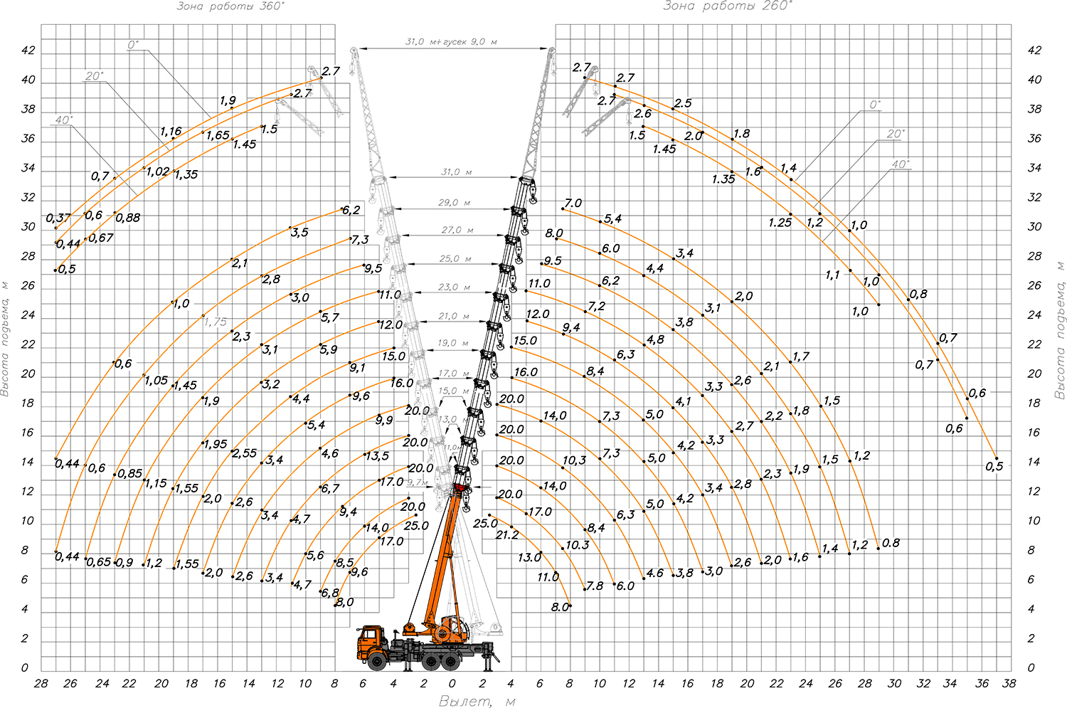 Грузовысотные характеристики автокрана КС-55713-9К-4