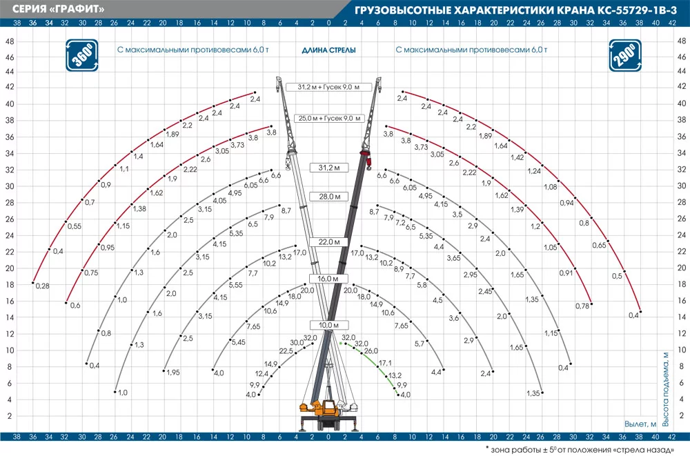 Грузовысотные характеристики автокрана КС-55729-1В-3 «ГРАФИТ»
