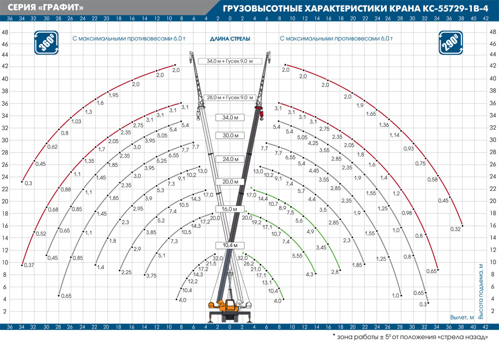Грузовысотные характеристики автокрана КС-55729-1В-4