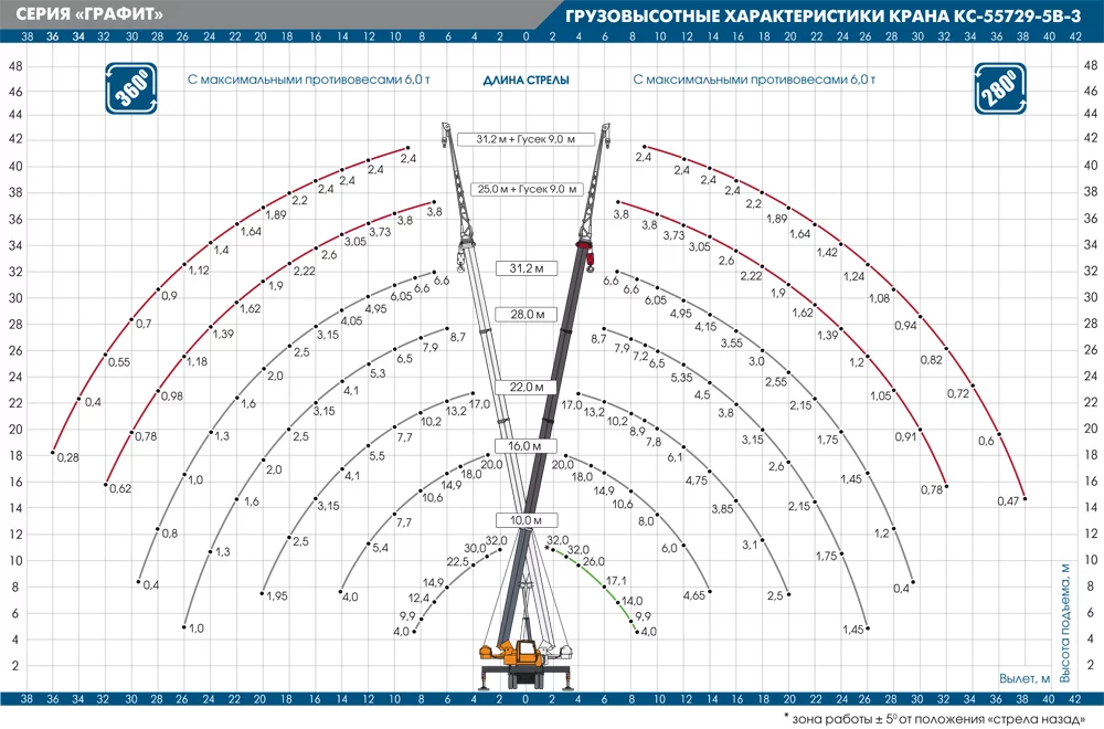 Грузовысотные характеристики автокрана КС-55729-5В-3 «ГРАФИТ»