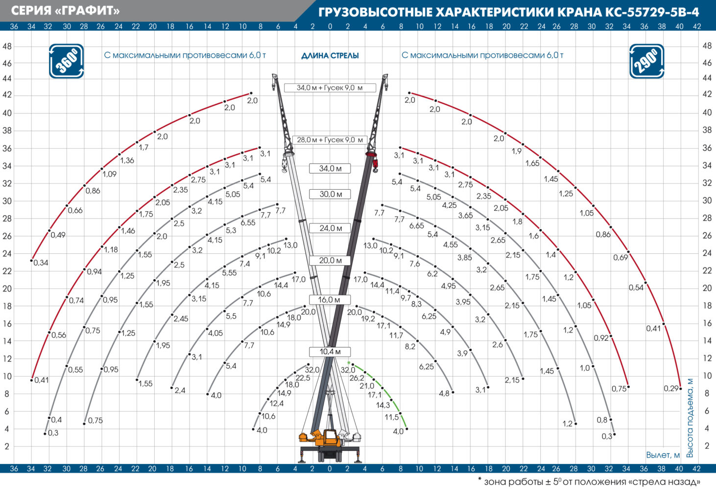 Грузовысотные характеристики автокрана КС-55729-5В-4