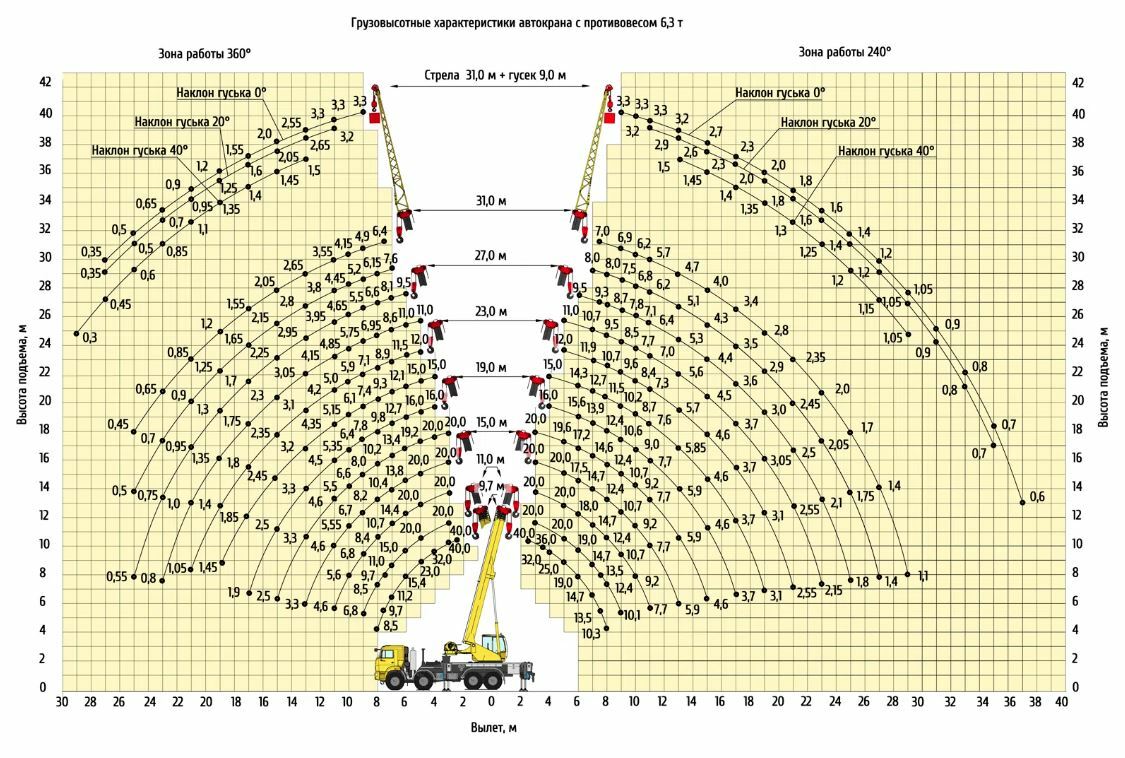 Грузовысотные характеристики автокрана КС-65719-3К-1