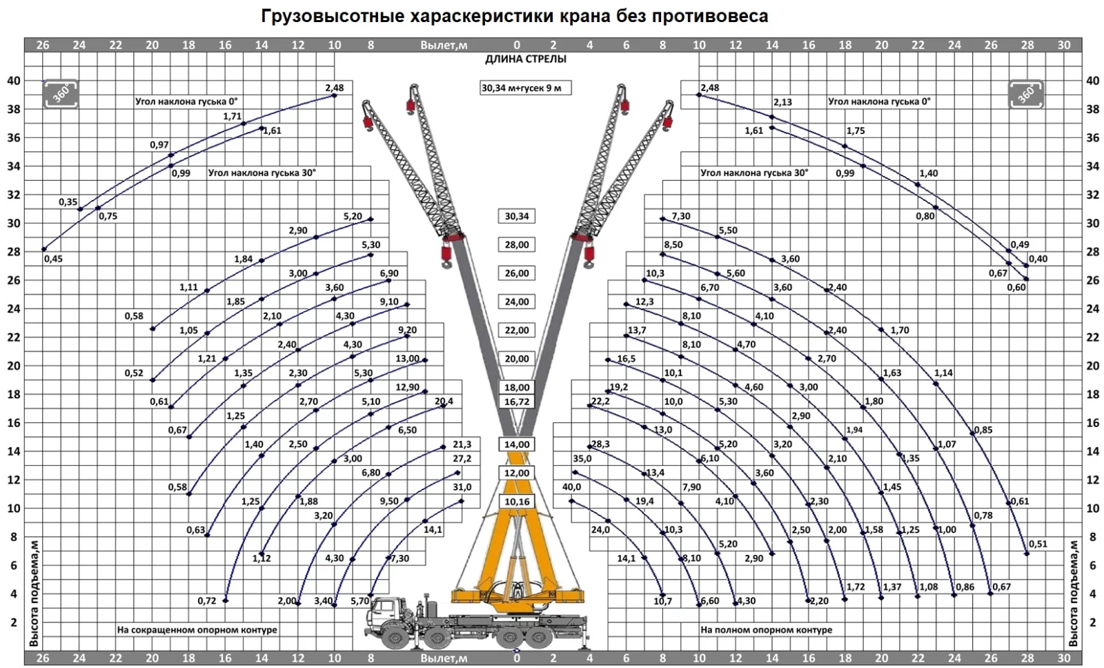 Грузовысотные характеристики автокрана КС-65740-4М 1