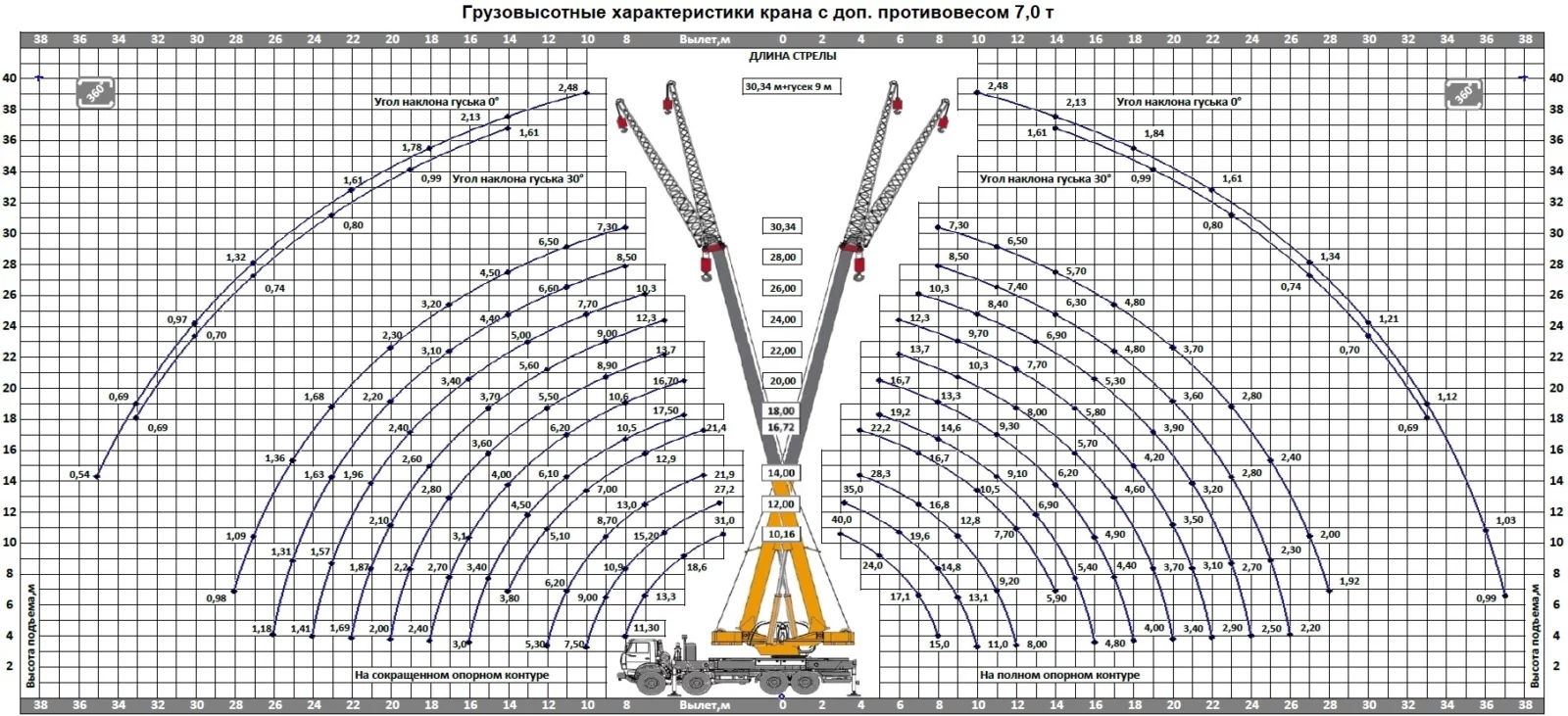 Грузовысотные характеристики автокрана КС-65740-5М 2